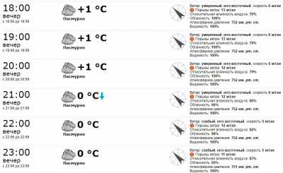 Почасовой прогноз погоды в Краматорске на 9 января 2022 года