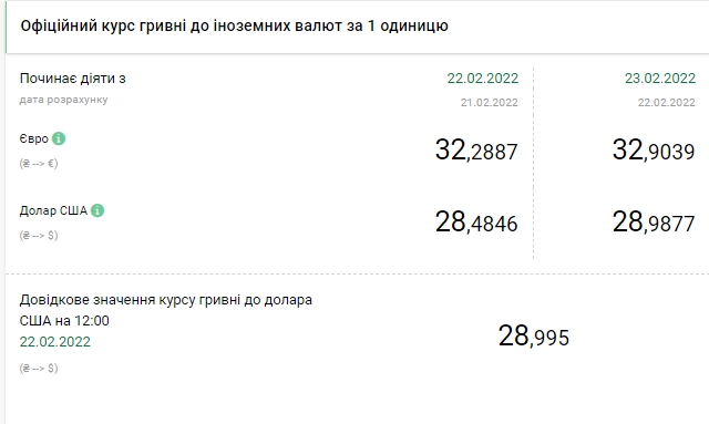 Национальный банк Украины (НБУ) на 23 февраля 2022 года установил курс