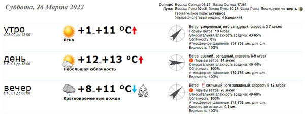 В субботу, 26 марта 2022 в Краматорске характер погоды будет такой: