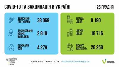 В Украине за минувшие сутки, 25 декабря, зафиксировано 2 810 подтвержд