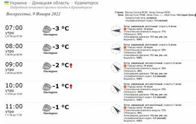 Почасовой прогноз погоды в Краматорске на 9 января 2022 года