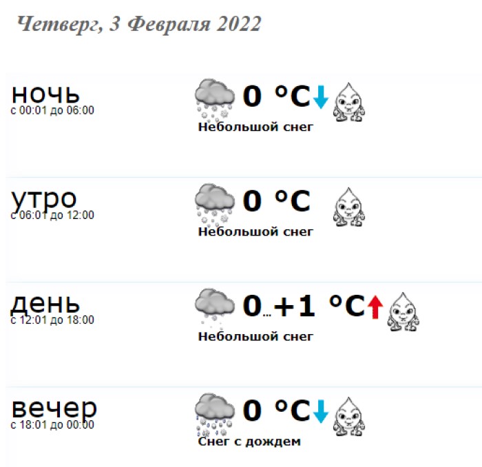 Подробный прогноз погоды на четверг, 3 Февраля 2022 Здоровье