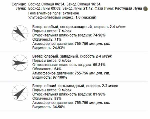 Подробный прогноз погоды в Краматорске 5 февраля 2022