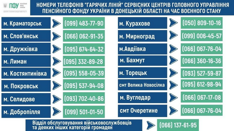На пенсионные выплаты направлено 2506,9 млн. грн.